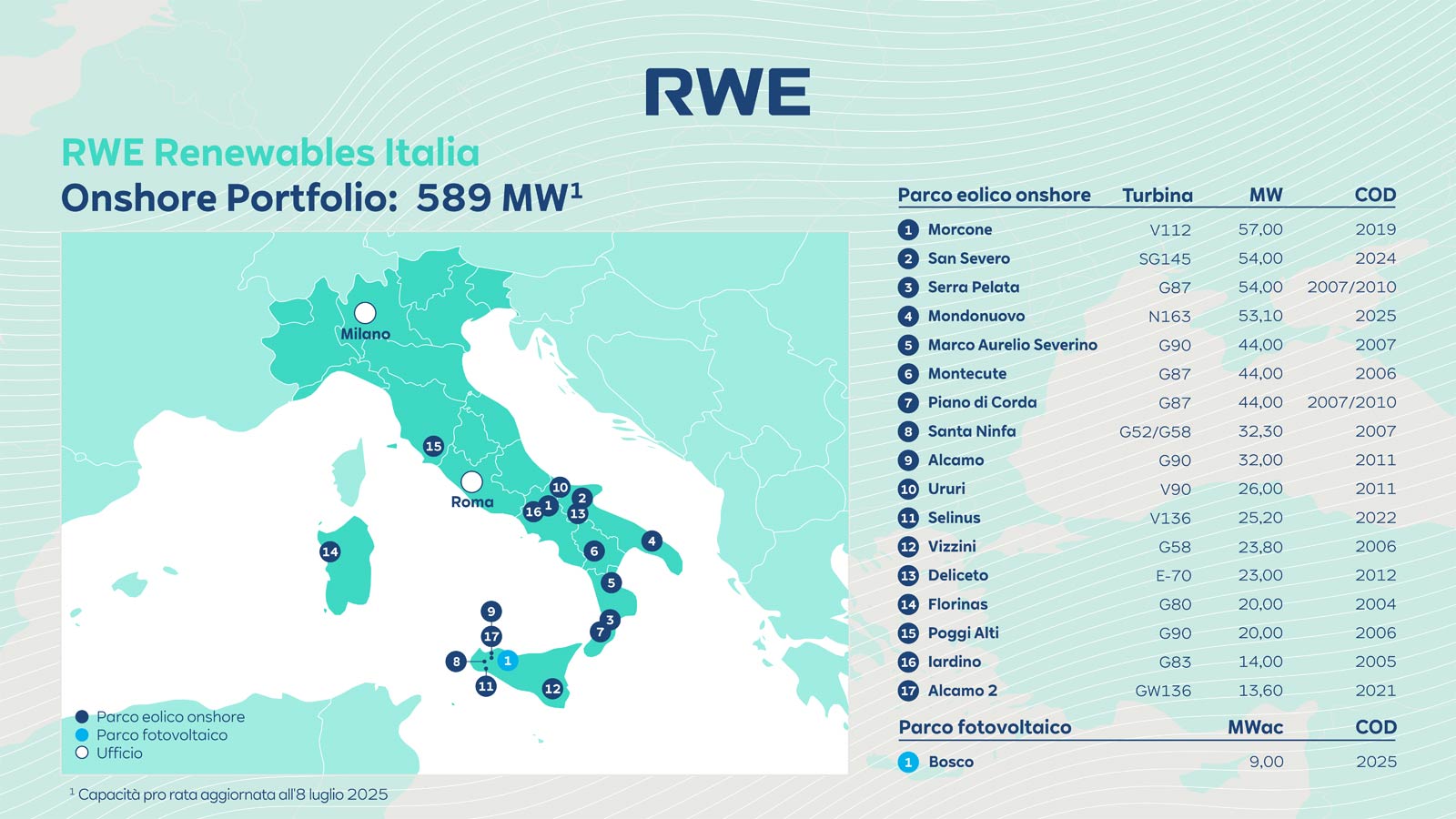 Una mappa d'Italia che mostra vari impianti eolici, le loro capacità e gli anni di esercizio.